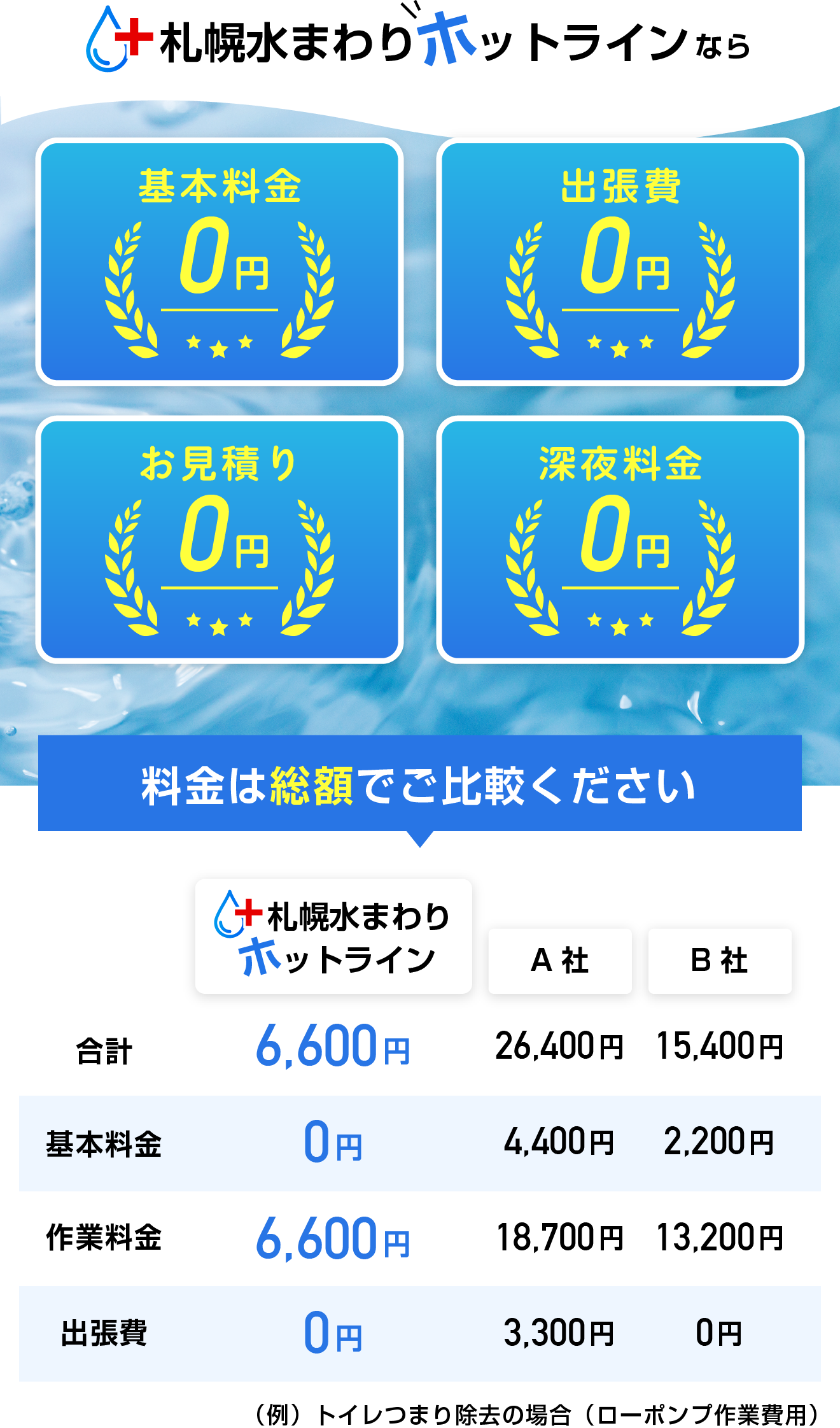札幌水まわりホットラインなら基本料金0円・出張費0円・お見積り0円・深夜料金0円。料金は総額でご比較ください！札幌水まわりホットラインさなら6600円〜。他社Aは26400円〜、他社Bは15400円。（例：トイレつまり除去の場合（ローポンプ作業秘境））