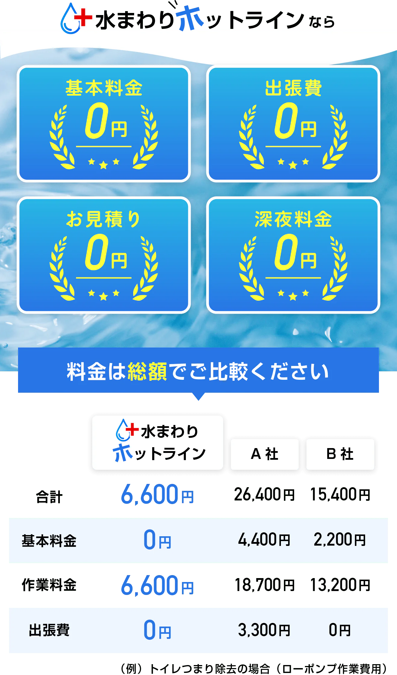 水まわりホットラインなら基本料金0円・出張費0円・お見積り0円・深夜料金0円。料金は総額でご比較ください！トイレつまり除去（ローポンプ作業費用）の場合、水まわりホットラインは合計6,600円（基本料金0円＋作業料金6,600円＋出張費0円）。A社は合計26,400円、B社は合計15,400円。