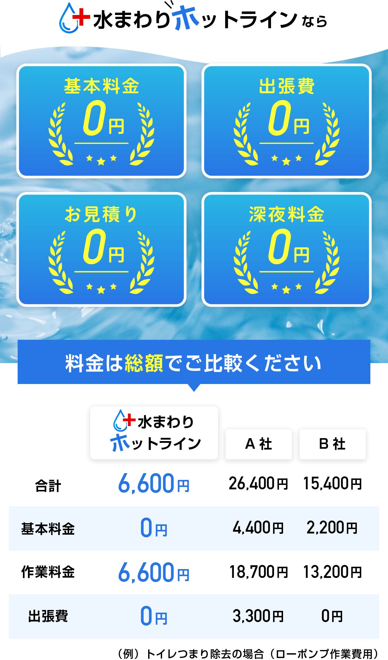 水まわりホットラインなら基本料金0円・出張費0円・お見積り0円・深夜料金0円。料金は総額でご比較ください！水まわりホットラインさなら6600円〜。他社Aは26400円〜、他社Bは15400円。（例：トイレつまり除去の場合（ローポンプ作業秘境））