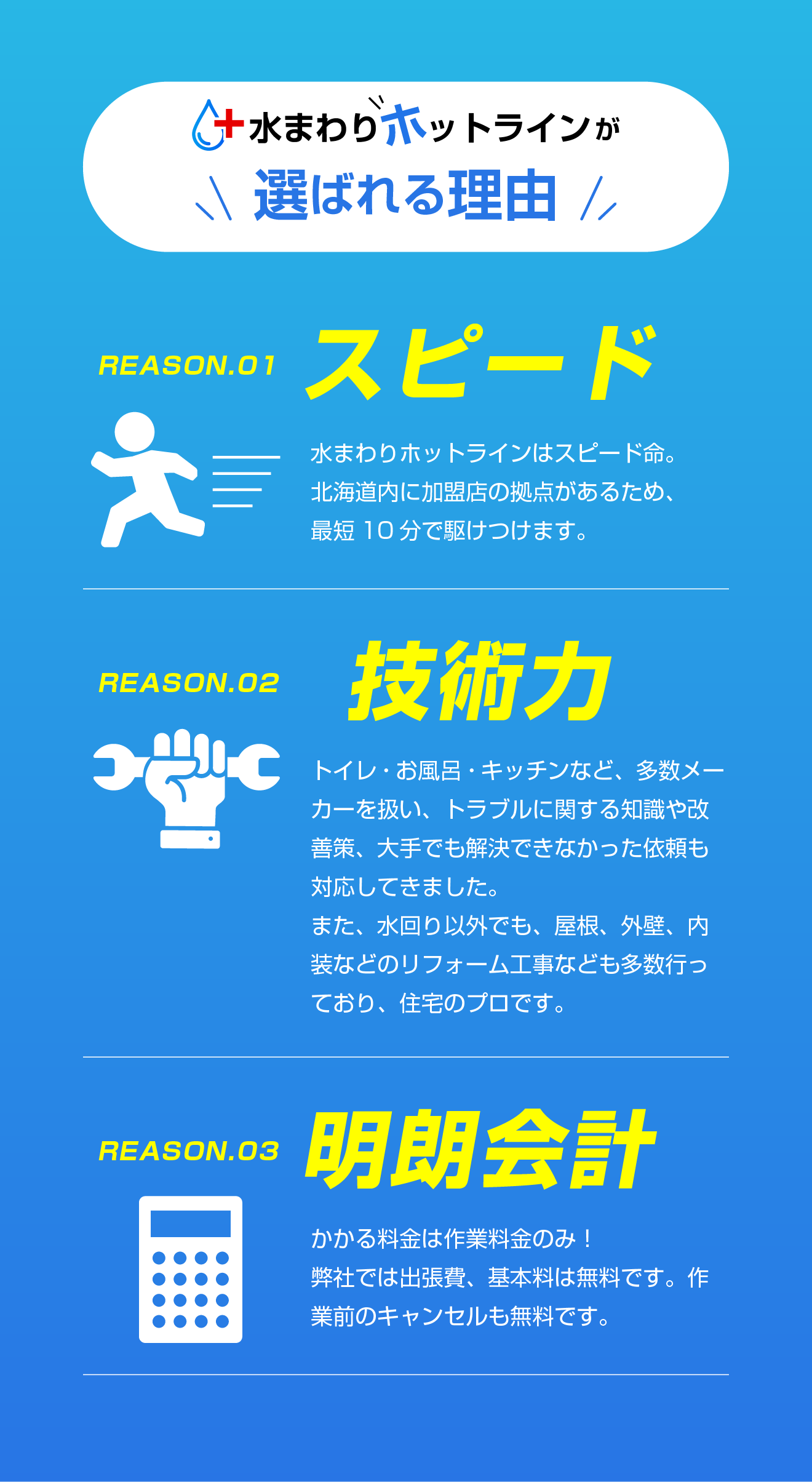 水まわりホットラインが選ばれる理由／Reason01.スピード　水まわりホットラインはスピード命。全国に加盟店の拠点があるため、最短10分で駆けつけます。／Reason02.技術力　トイレ・お風呂・キッチンなど、多数メーカーを扱い、トラブルに関する知識や改善策、大手でも解決できなかった依頼も対応してきました。また、水回り以外でも、屋根、外壁、内装などのリフォーム工事なども多数行っており、住宅のプロです。／Reason03.明朗会計　かかる料金は作業料金のみ！弊社では出張費、基本料は無料です。作業前のキャンセルも無料です。